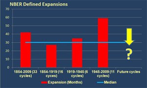 nber defined expansions graph economic commentary february 2012