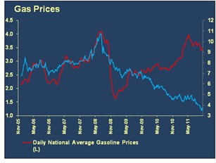 gas prices graph ec 11/11